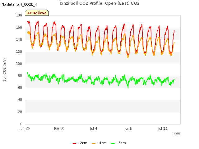 Explore the graph:Tonzi Soil CO2 Profile: Open (East) CO2 in a new window