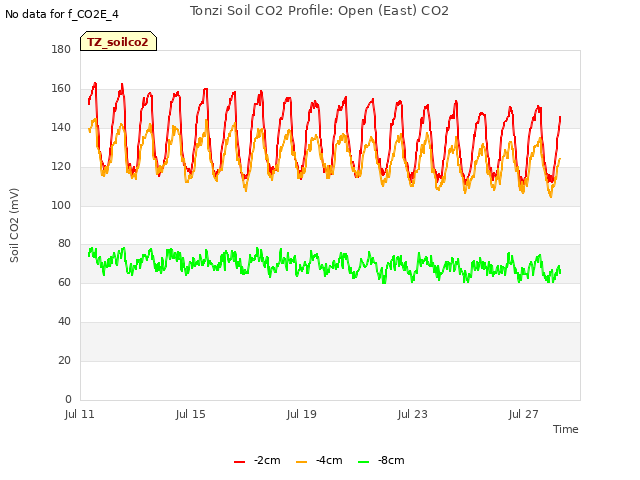 Explore the graph:Tonzi Soil CO2 Profile: Open (East) CO2 in a new window