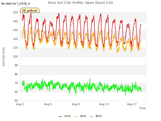 Explore the graph:Tonzi Soil CO2 Profile: Open (East) CO2 in a new window