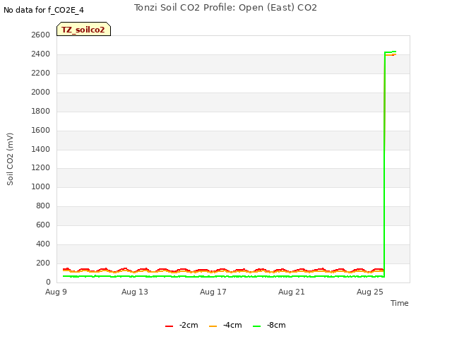 Explore the graph:Tonzi Soil CO2 Profile: Open (East) CO2 in a new window