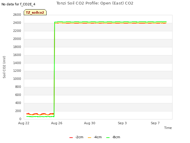 Explore the graph:Tonzi Soil CO2 Profile: Open (East) CO2 in a new window