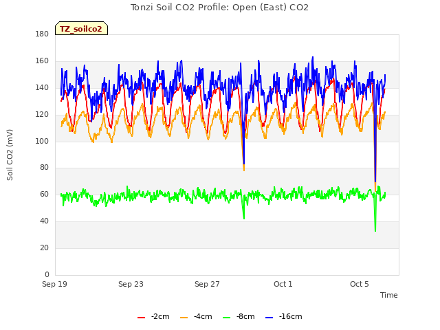 Explore the graph:Tonzi Soil CO2 Profile: Open (East) CO2 in a new window