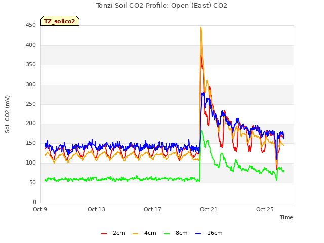 Explore the graph:Tonzi Soil CO2 Profile: Open (East) CO2 in a new window