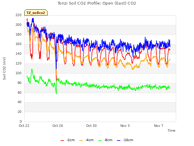 Explore the graph:Tonzi Soil CO2 Profile: Open (East) CO2 in a new window