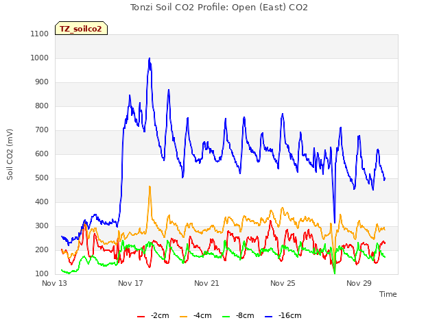 Explore the graph:Tonzi Soil CO2 Profile: Open (East) CO2 in a new window