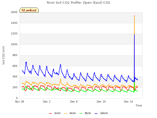 Explore the graph:Tonzi Soil CO2 Profile: Open (East) CO2 in a new window