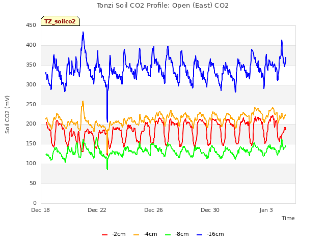 Explore the graph:Tonzi Soil CO2 Profile: Open (East) CO2 in a new window