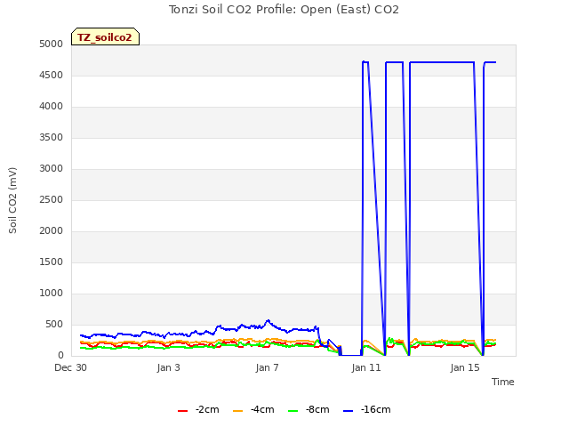 Explore the graph:Tonzi Soil CO2 Profile: Open (East) CO2 in a new window