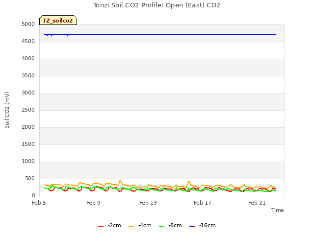 Explore the graph:Tonzi Soil CO2 Profile: Open (East) CO2 in a new window