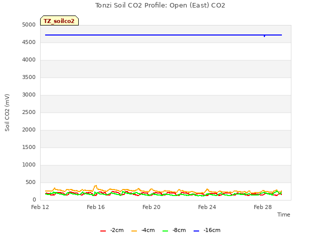 Explore the graph:Tonzi Soil CO2 Profile: Open (East) CO2 in a new window