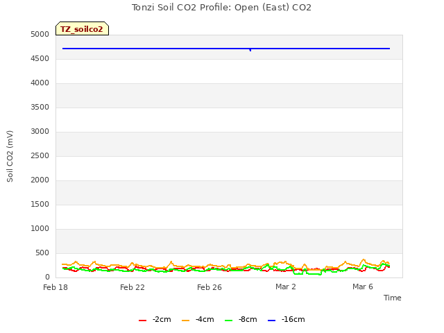 Explore the graph:Tonzi Soil CO2 Profile: Open (East) CO2 in a new window