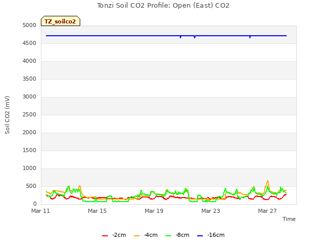 Explore the graph:Tonzi Soil CO2 Profile: Open (East) CO2 in a new window