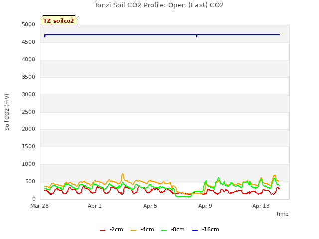 Explore the graph:Tonzi Soil CO2 Profile: Open (East) CO2 in a new window