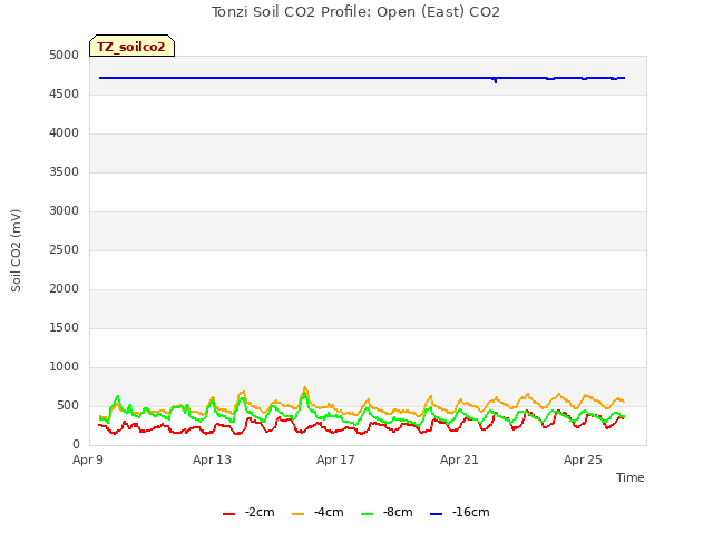 Explore the graph:Tonzi Soil CO2 Profile: Open (East) CO2 in a new window