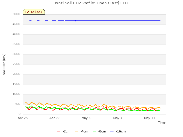 Explore the graph:Tonzi Soil CO2 Profile: Open (East) CO2 in a new window