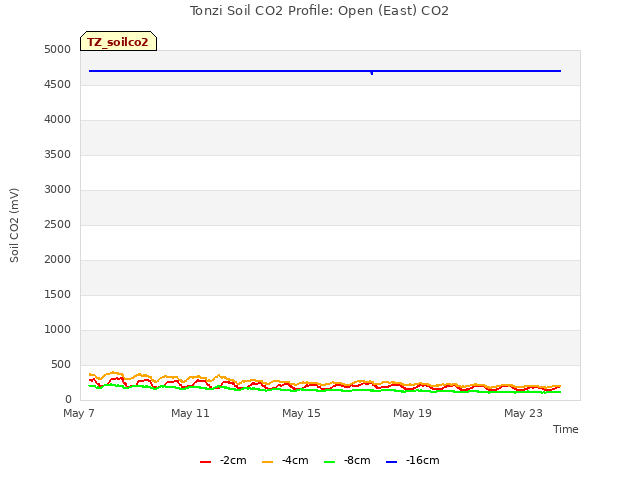 Explore the graph:Tonzi Soil CO2 Profile: Open (East) CO2 in a new window