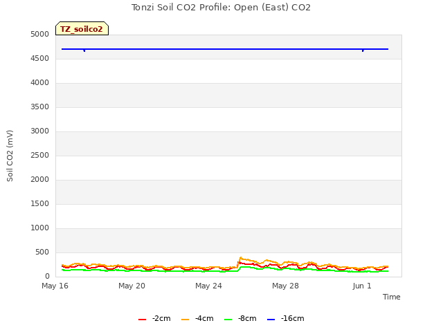 Explore the graph:Tonzi Soil CO2 Profile: Open (East) CO2 in a new window