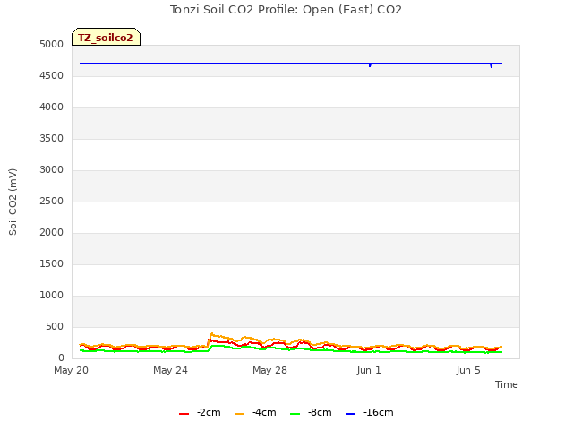 Explore the graph:Tonzi Soil CO2 Profile: Open (East) CO2 in a new window