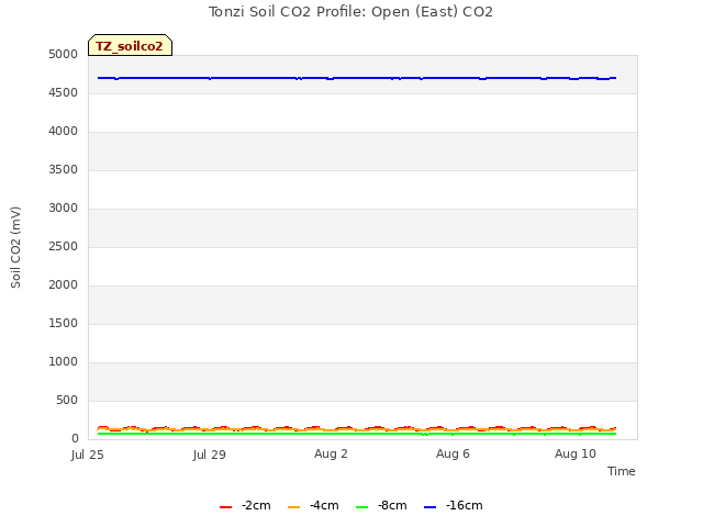 Explore the graph:Tonzi Soil CO2 Profile: Open (East) CO2 in a new window