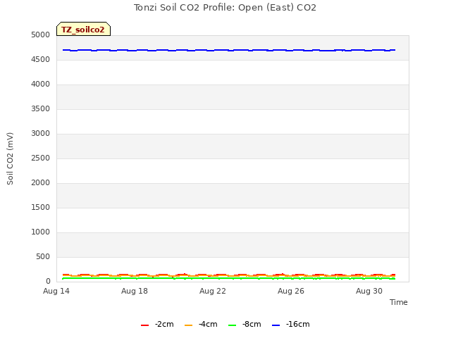 Explore the graph:Tonzi Soil CO2 Profile: Open (East) CO2 in a new window