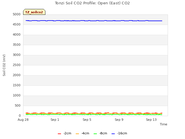 Explore the graph:Tonzi Soil CO2 Profile: Open (East) CO2 in a new window