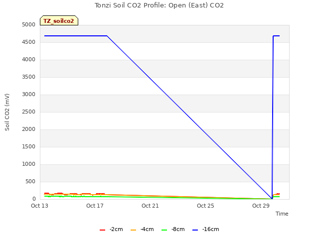 Explore the graph:Tonzi Soil CO2 Profile: Open (East) CO2 in a new window