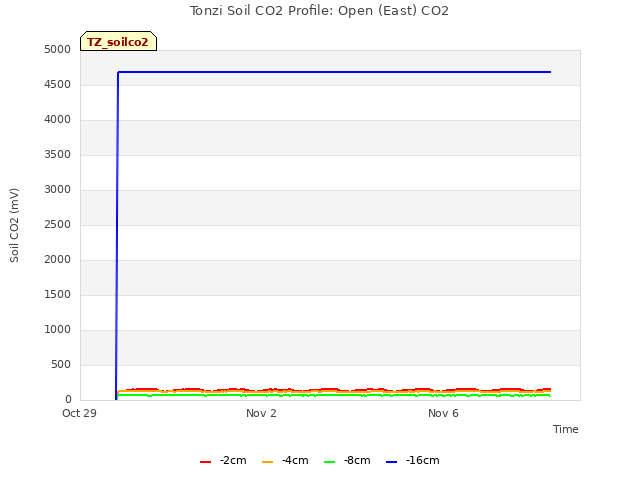 Explore the graph:Tonzi Soil CO2 Profile: Open (East) CO2 in a new window