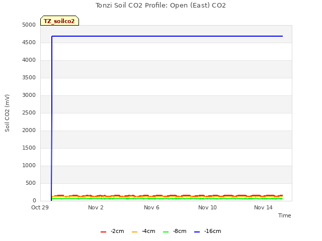 Explore the graph:Tonzi Soil CO2 Profile: Open (East) CO2 in a new window