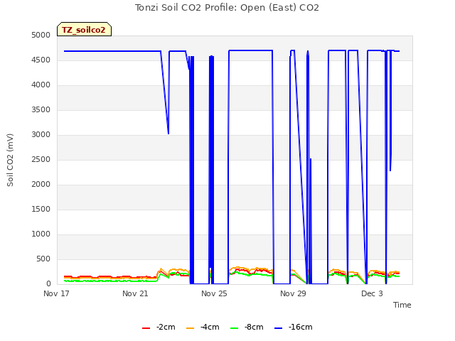 Explore the graph:Tonzi Soil CO2 Profile: Open (East) CO2 in a new window