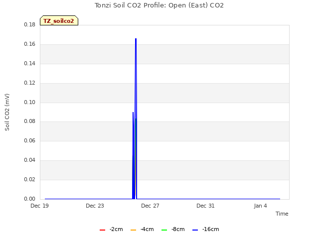 Explore the graph:Tonzi Soil CO2 Profile: Open (East) CO2 in a new window