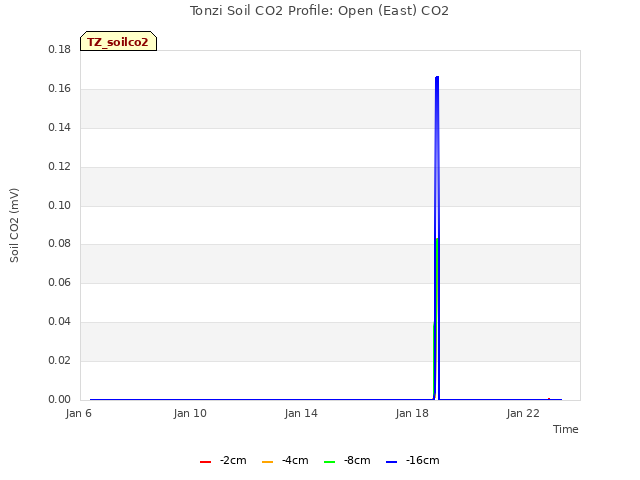 Explore the graph:Tonzi Soil CO2 Profile: Open (East) CO2 in a new window