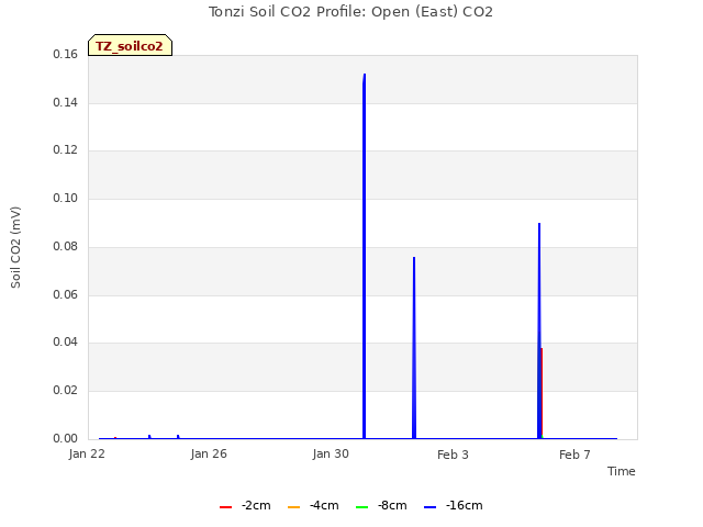 Explore the graph:Tonzi Soil CO2 Profile: Open (East) CO2 in a new window