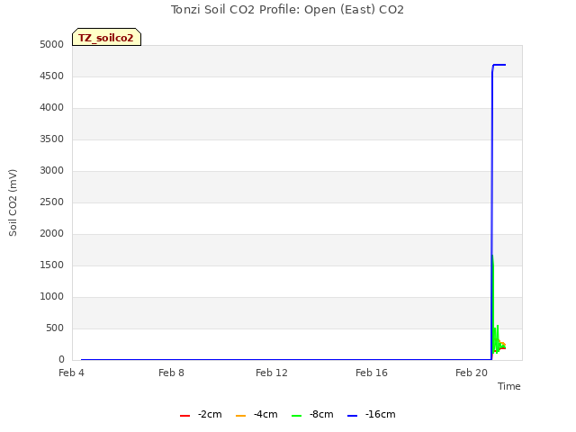 Explore the graph:Tonzi Soil CO2 Profile: Open (East) CO2 in a new window