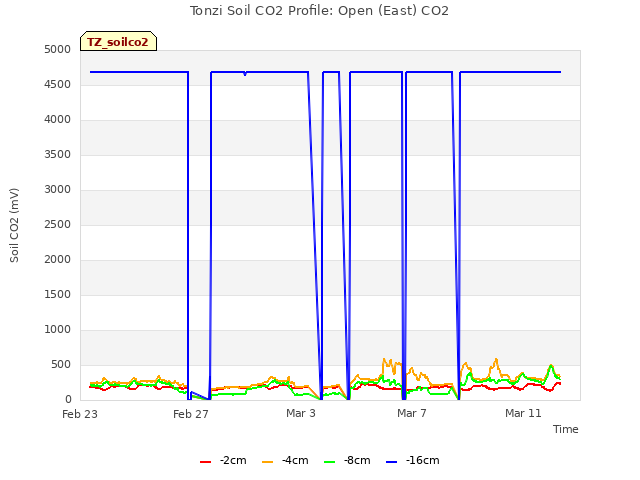 Explore the graph:Tonzi Soil CO2 Profile: Open (East) CO2 in a new window