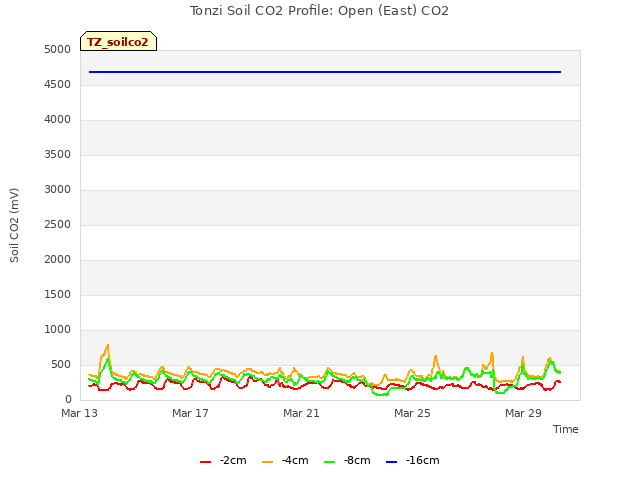 Explore the graph:Tonzi Soil CO2 Profile: Open (East) CO2 in a new window