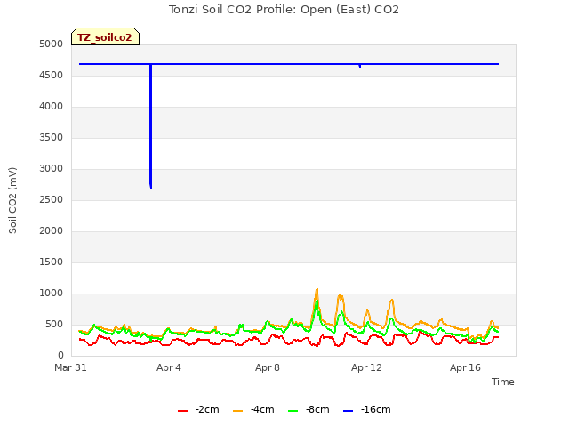 Explore the graph:Tonzi Soil CO2 Profile: Open (East) CO2 in a new window