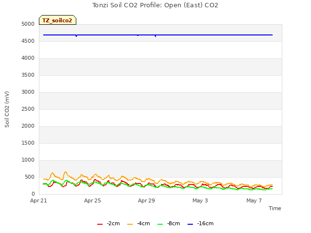 Explore the graph:Tonzi Soil CO2 Profile: Open (East) CO2 in a new window