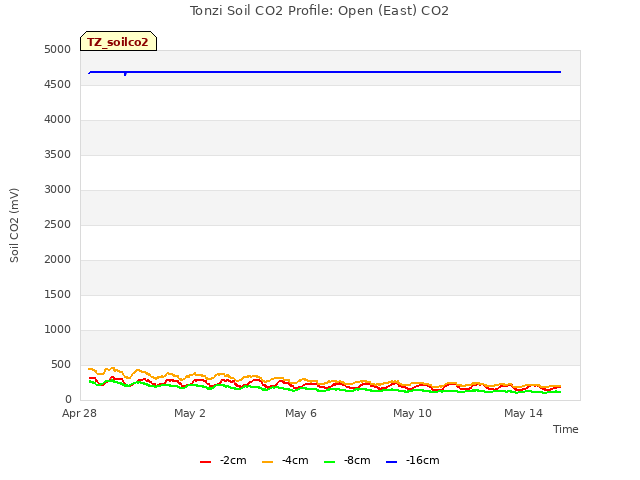 Explore the graph:Tonzi Soil CO2 Profile: Open (East) CO2 in a new window