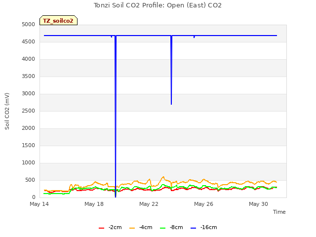 Explore the graph:Tonzi Soil CO2 Profile: Open (East) CO2 in a new window