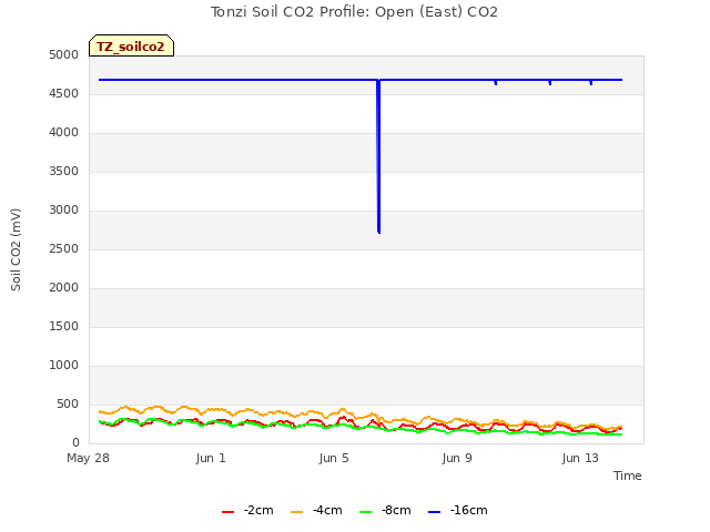 Explore the graph:Tonzi Soil CO2 Profile: Open (East) CO2 in a new window