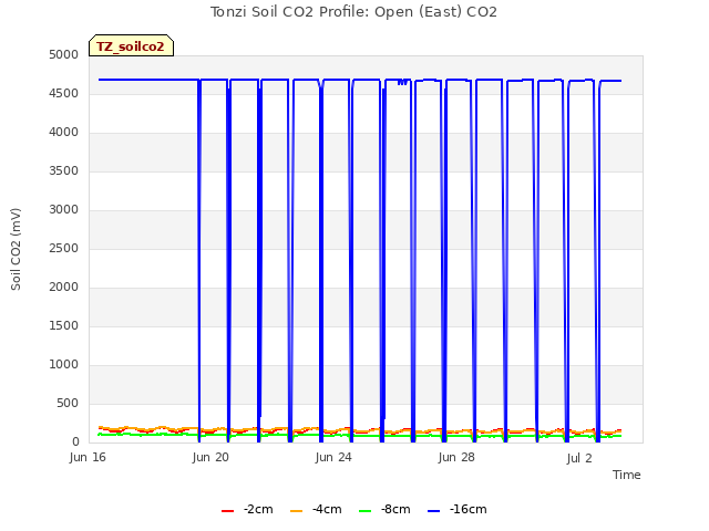 Explore the graph:Tonzi Soil CO2 Profile: Open (East) CO2 in a new window