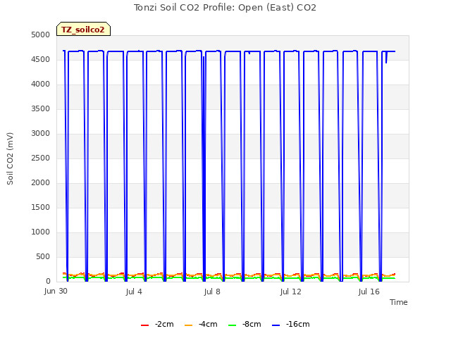 Explore the graph:Tonzi Soil CO2 Profile: Open (East) CO2 in a new window