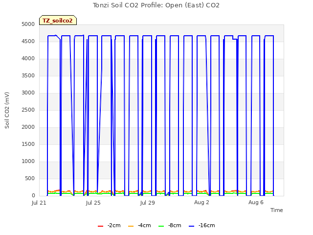 Explore the graph:Tonzi Soil CO2 Profile: Open (East) CO2 in a new window