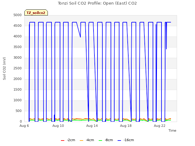 Explore the graph:Tonzi Soil CO2 Profile: Open (East) CO2 in a new window