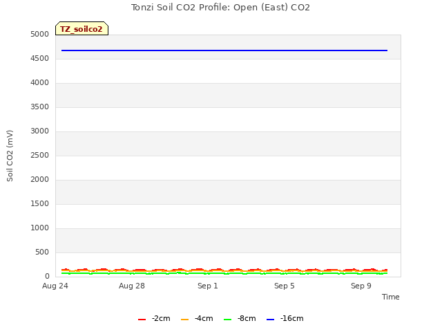 Explore the graph:Tonzi Soil CO2 Profile: Open (East) CO2 in a new window