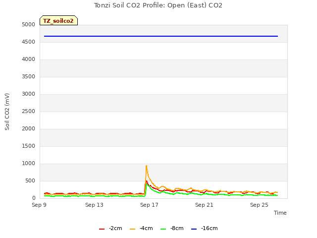 Explore the graph:Tonzi Soil CO2 Profile: Open (East) CO2 in a new window