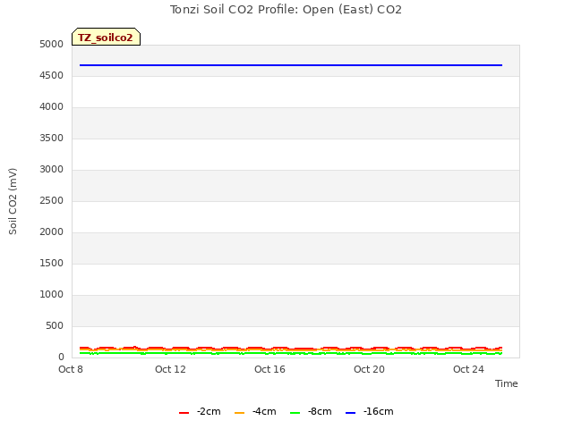 Explore the graph:Tonzi Soil CO2 Profile: Open (East) CO2 in a new window