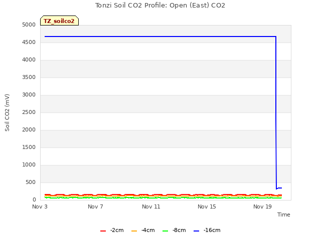 Explore the graph:Tonzi Soil CO2 Profile: Open (East) CO2 in a new window