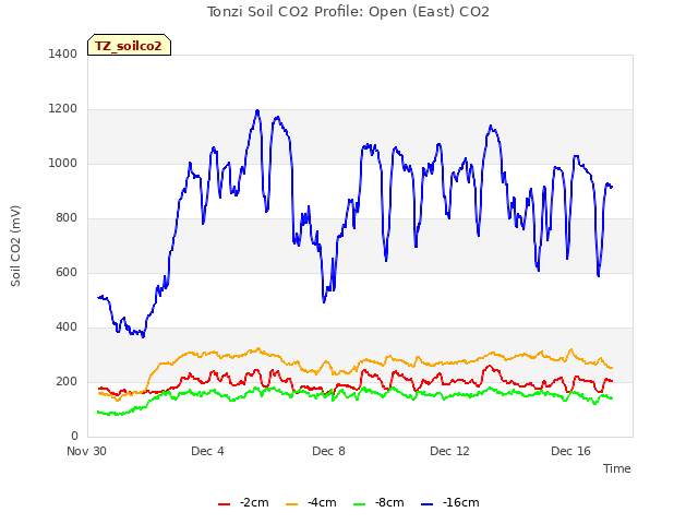 Explore the graph:Tonzi Soil CO2 Profile: Open (East) CO2 in a new window