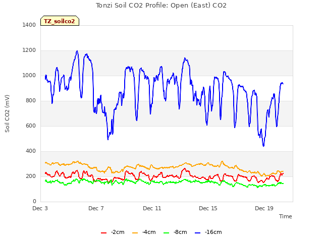 Explore the graph:Tonzi Soil CO2 Profile: Open (East) CO2 in a new window